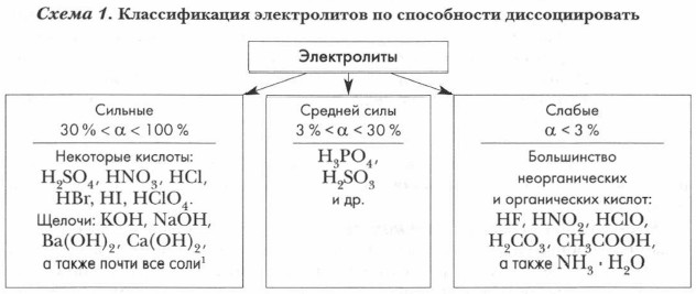 Сильные и слабые электролиты. Количественные характеристики процесса электролитической диссоциации. Химия 9 класс